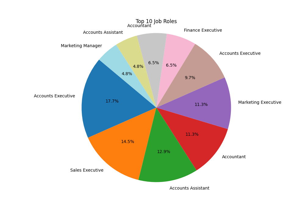 Top Jobs Pie Chart