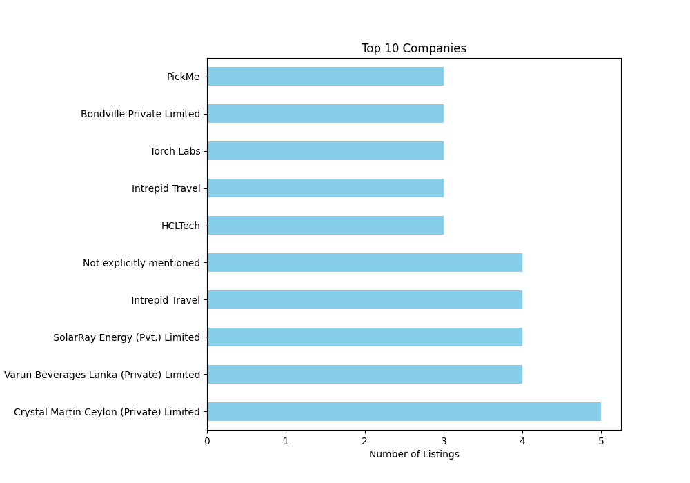 Top Companies Bar Chart